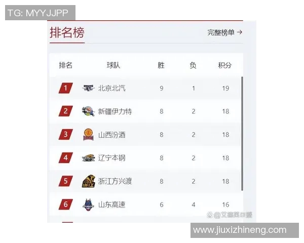 广东宏远队赢得六连胜，稳居CBA积分榜首位！